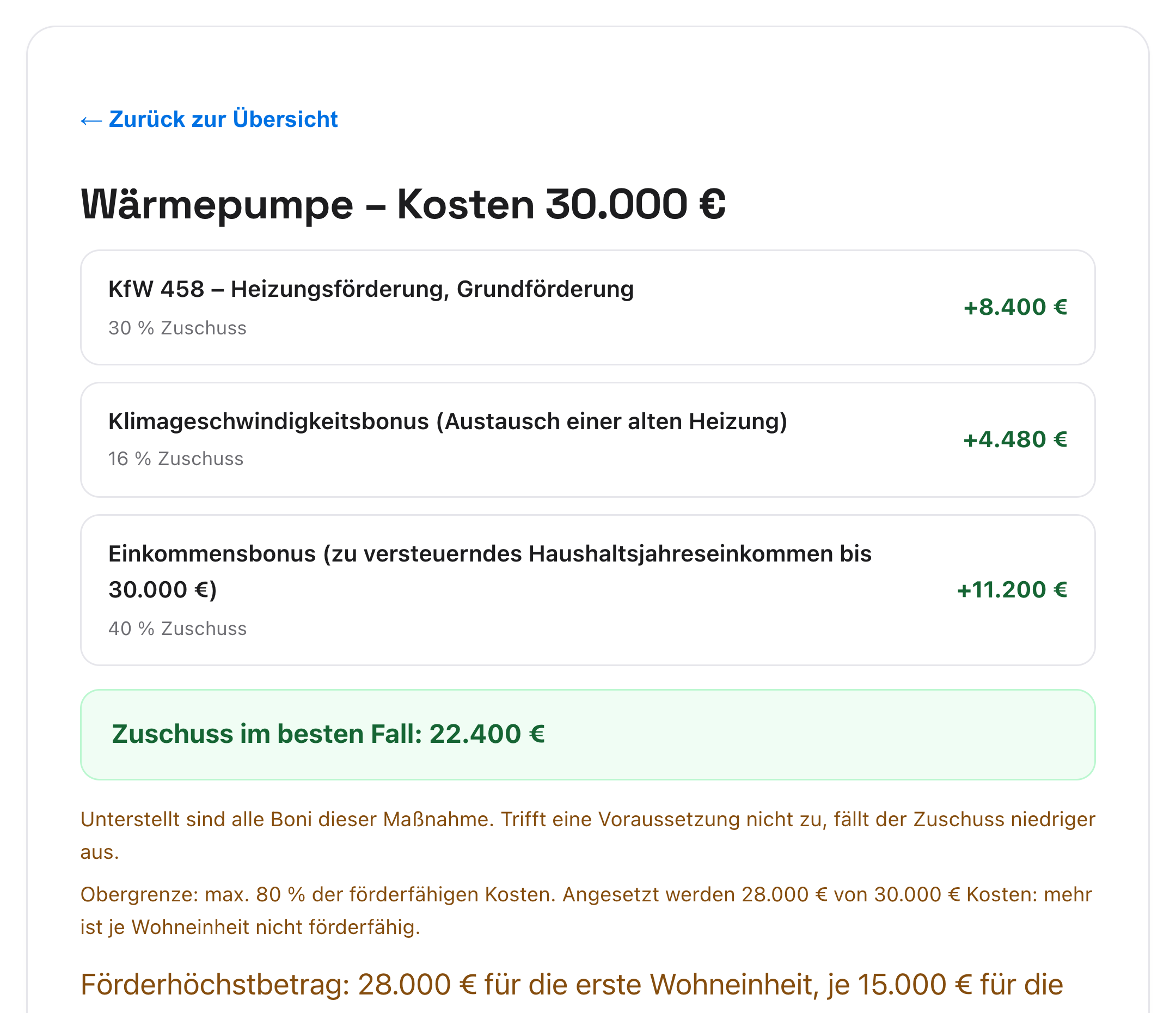 Förderrechnung in FörderPilot für eine Wärmepumpe über 30.000 €: KfW-Grundförderung, Klimageschwindigkeits-Bonus und Einkommens-Bonus ergeben im besten Fall 22.400 € Zuschuss – gekappt auf 80 Prozent der förderfähigen 28.000 € je Wohneinheit.